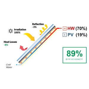 Hybrid Photovoltaic And Thermal PVT Solar Panel (Coming Soon) — Hydro ...